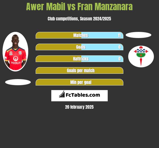 Awer Mabil vs Fran Manzanara h2h player stats