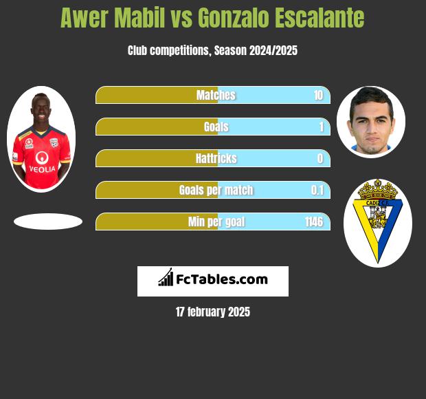 Awer Mabil vs Gonzalo Escalante h2h player stats