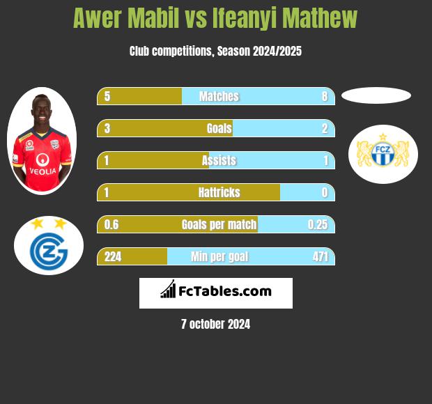 Awer Mabil vs Ifeanyi Mathew h2h player stats