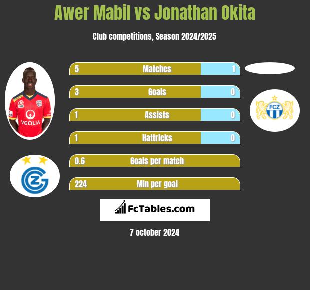 Awer Mabil vs Jonathan Okita h2h player stats