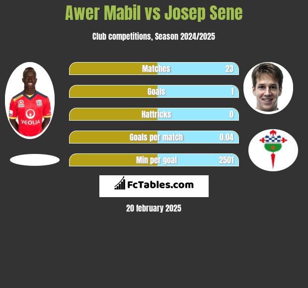 Awer Mabil vs Josep Sene h2h player stats