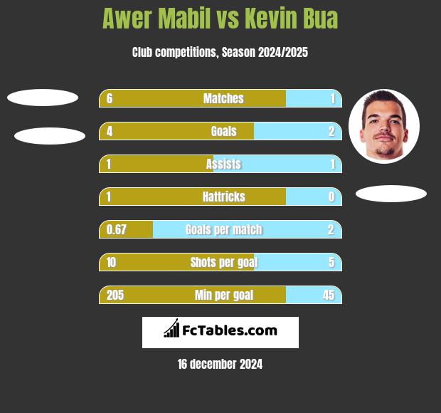 Awer Mabil vs Kevin Bua h2h player stats