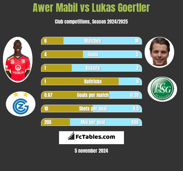 Awer Mabil vs Lukas Goertler h2h player stats