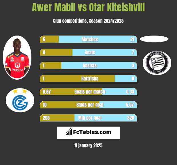 Awer Mabil vs Otar Kiteishvili h2h player stats