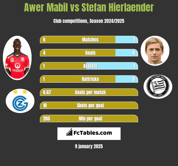 Awer Mabil vs Stefan Hierlaender h2h player stats