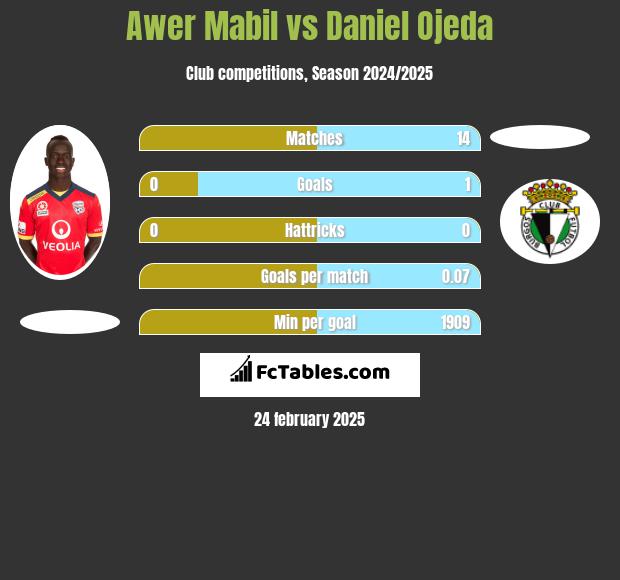 Awer Mabil vs Daniel Ojeda h2h player stats