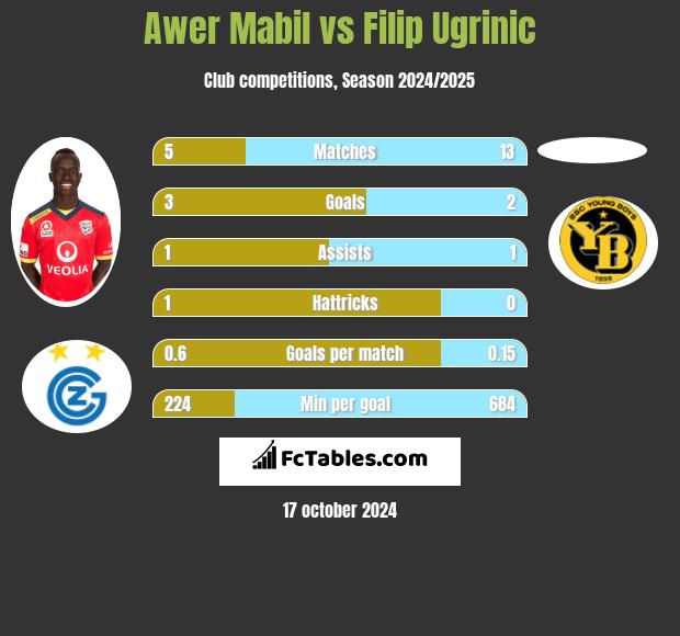 Awer Mabil vs Filip Ugrinic h2h player stats