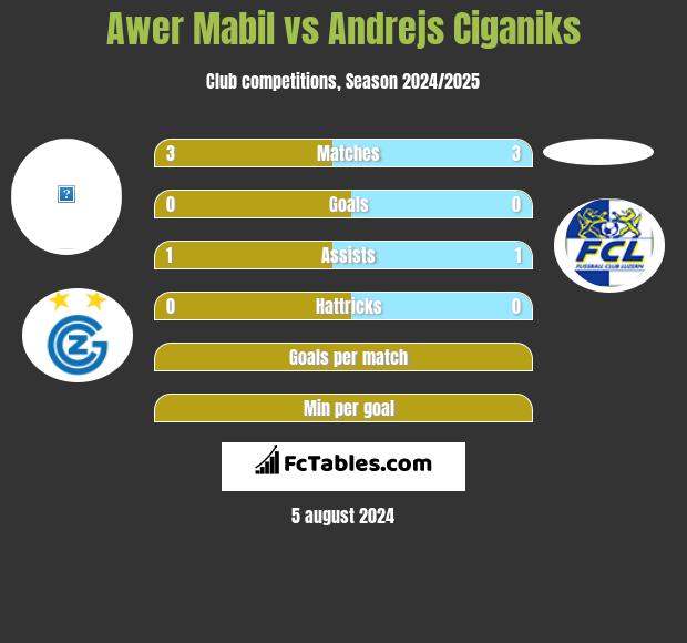 Awer Mabil vs Andrejs Ciganiks h2h player stats