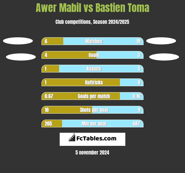 Awer Mabil vs Bastien Toma h2h player stats