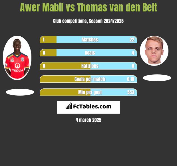 Awer Mabil vs Thomas van den Belt h2h player stats