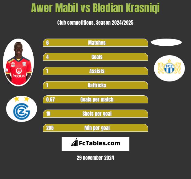 Awer Mabil vs Bledian Krasniqi h2h player stats