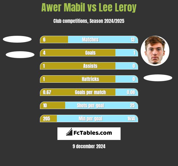 Awer Mabil vs Lee Leroy h2h player stats