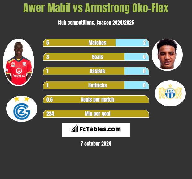 Awer Mabil vs Armstrong Oko-Flex h2h player stats