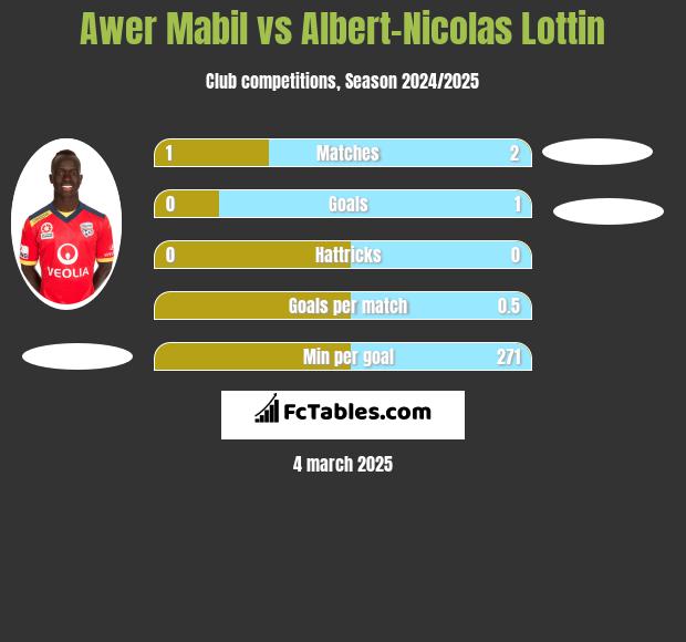 Awer Mabil vs Albert-Nicolas Lottin h2h player stats