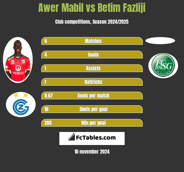 Awer Mabil vs Betim Fazliji h2h player stats