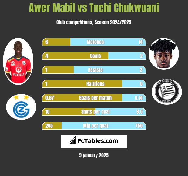 Awer Mabil vs Tochi Chukwuani h2h player stats