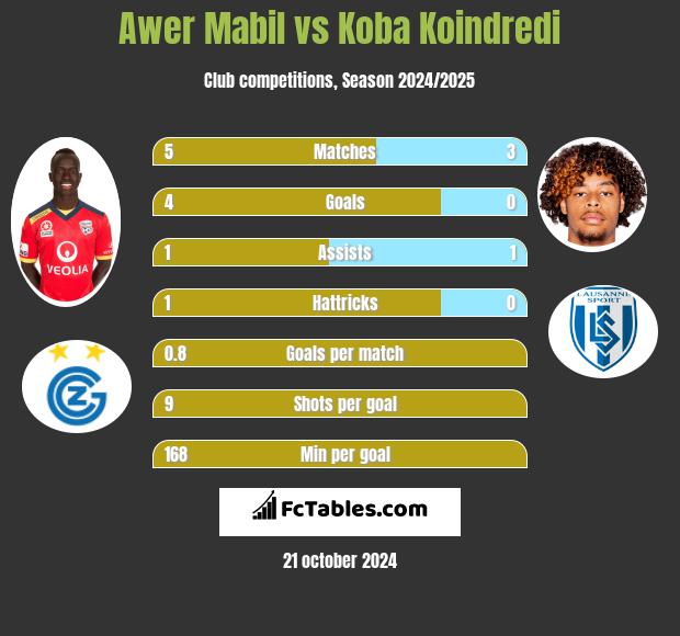 Awer Mabil vs Koba Koindredi h2h player stats