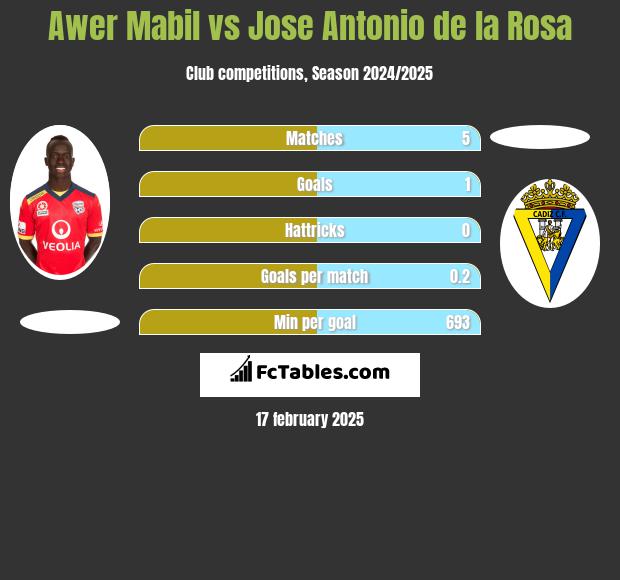 Awer Mabil vs Jose Antonio de la Rosa h2h player stats