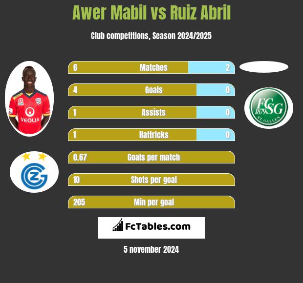 Awer Mabil vs Ruiz Abril h2h player stats