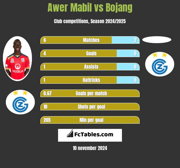 Awer Mabil vs Bojang h2h player stats