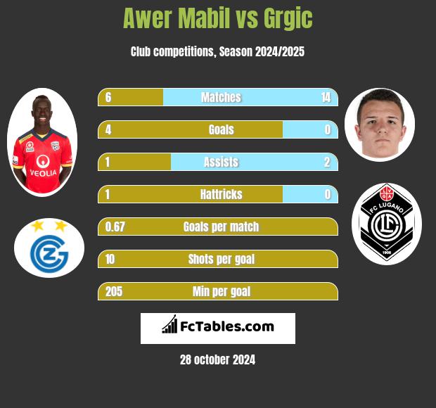 Awer Mabil vs Grgic h2h player stats