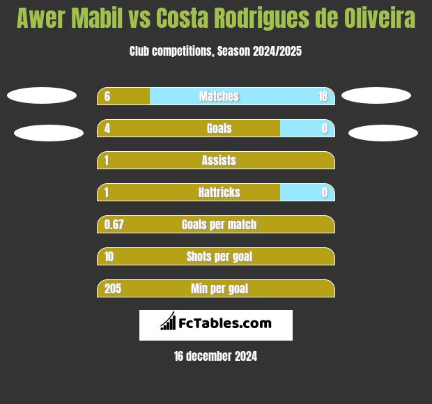 Awer Mabil vs Costa Rodrigues de Oliveira h2h player stats