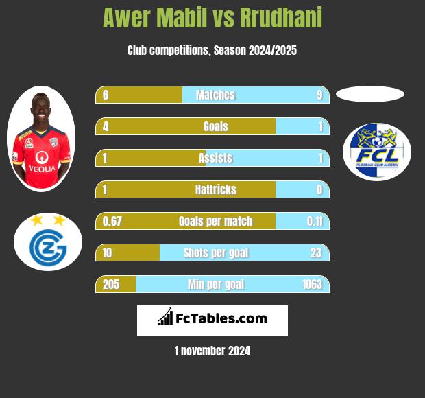 Awer Mabil vs Rrudhani h2h player stats