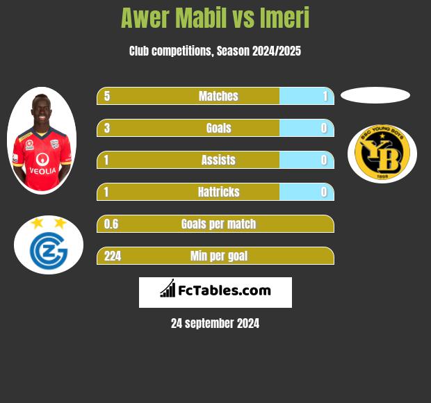 Awer Mabil vs Imeri h2h player stats