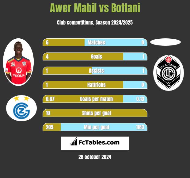 Awer Mabil vs Bottani h2h player stats