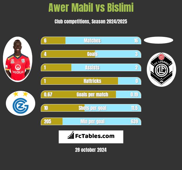 Awer Mabil vs Bislimi h2h player stats