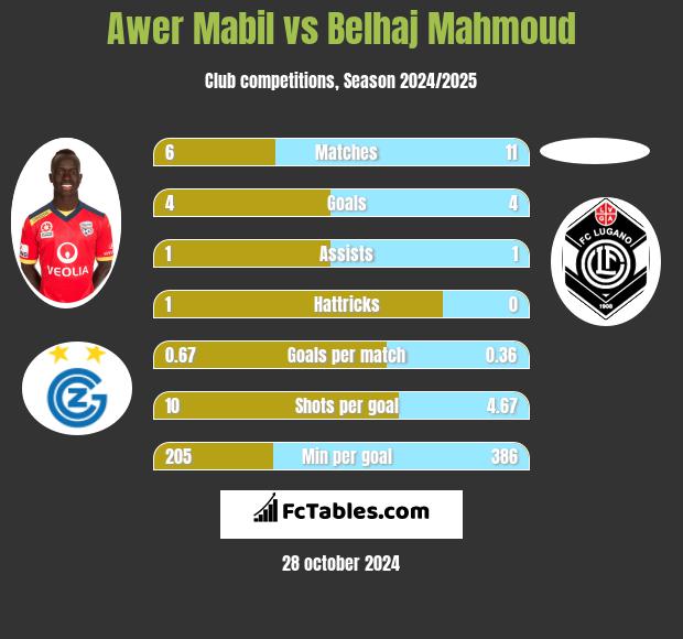 Awer Mabil vs Belhaj Mahmoud h2h player stats