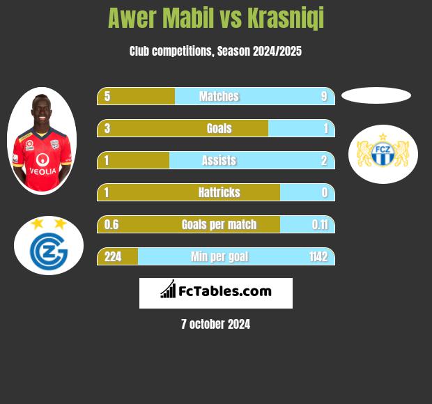 Awer Mabil vs Krasniqi h2h player stats