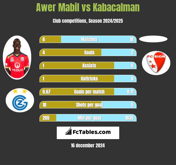 Awer Mabil vs Kabacalman h2h player stats