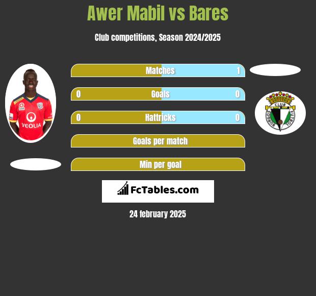 Awer Mabil vs Bares h2h player stats