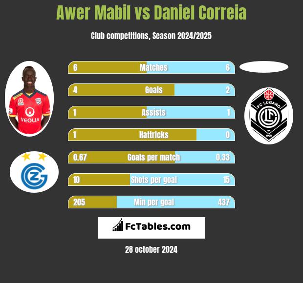 Awer Mabil vs Daniel Correia h2h player stats