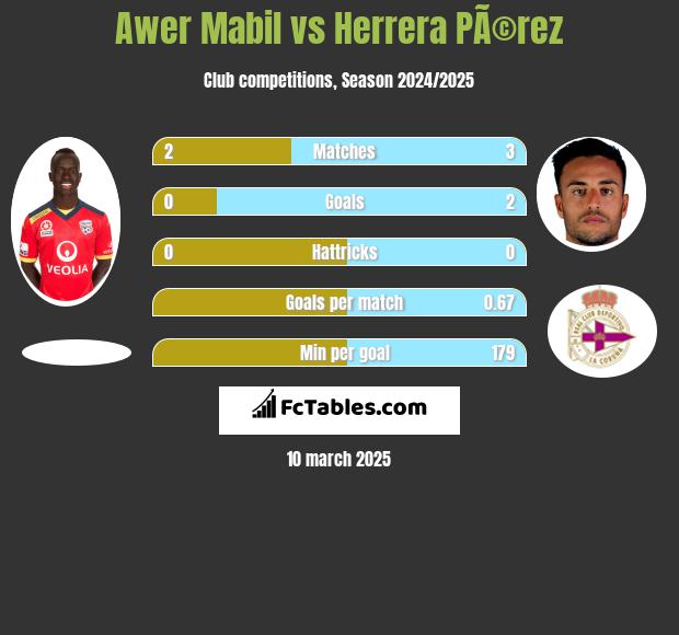 Awer Mabil vs Herrera PÃ©rez h2h player stats