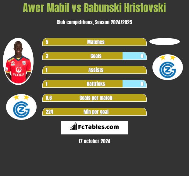 Awer Mabil vs Babunski Hristovski h2h player stats