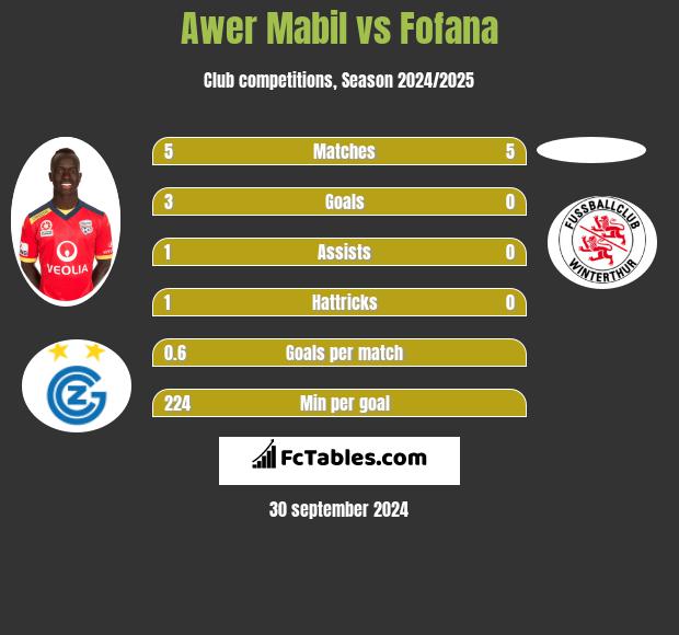 Awer Mabil vs Fofana h2h player stats