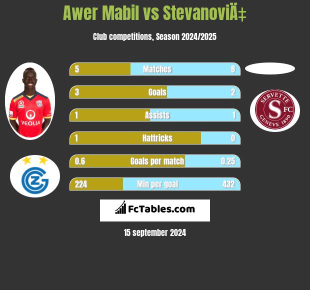 Awer Mabil vs StevanoviÄ‡ h2h player stats