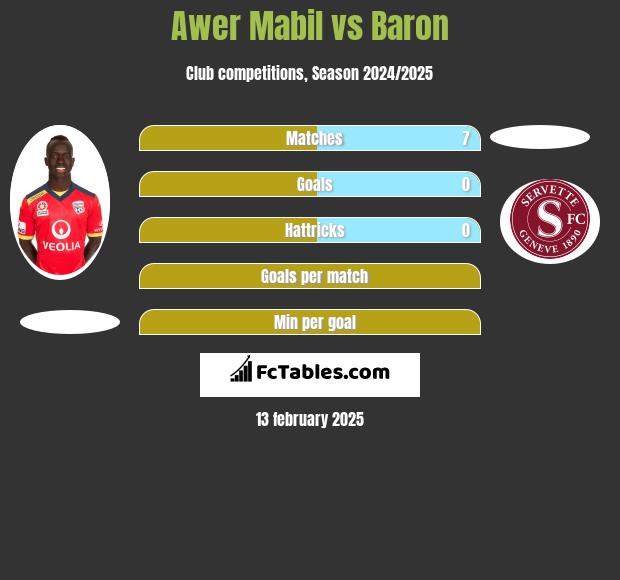 Awer Mabil vs Baron h2h player stats