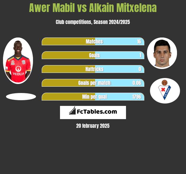 Awer Mabil vs Alkain Mitxelena h2h player stats