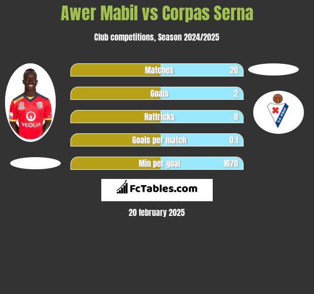 Awer Mabil vs Corpas Serna h2h player stats