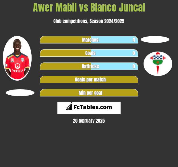 Awer Mabil vs Blanco Juncal h2h player stats