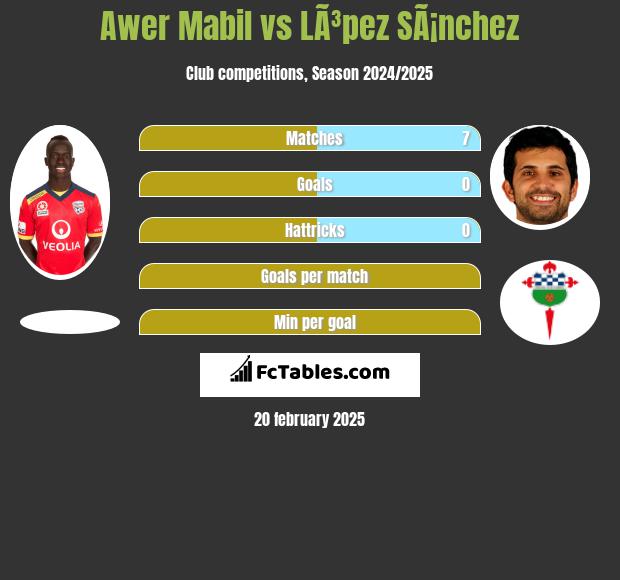 Awer Mabil vs LÃ³pez SÃ¡nchez h2h player stats