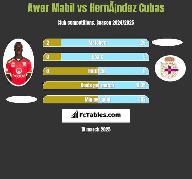 Awer Mabil vs HernÃ¡ndez Cubas h2h player stats