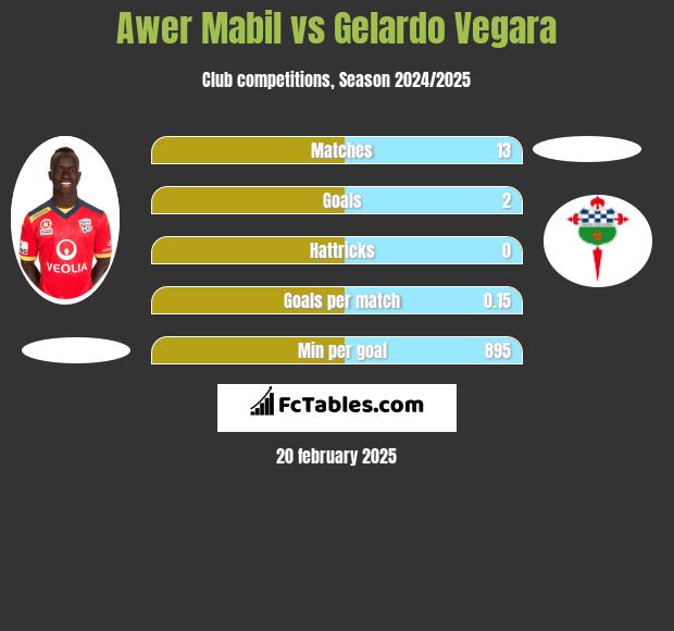 Awer Mabil vs Gelardo Vegara h2h player stats