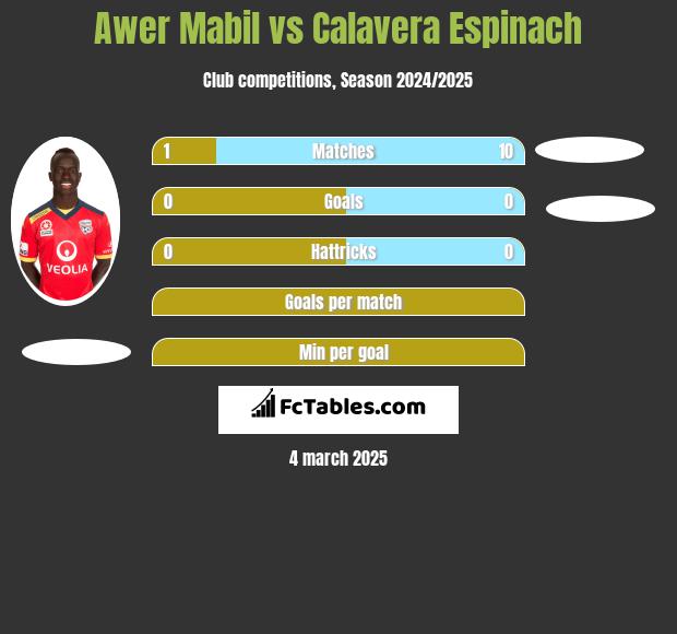 Awer Mabil vs Calavera Espinach h2h player stats