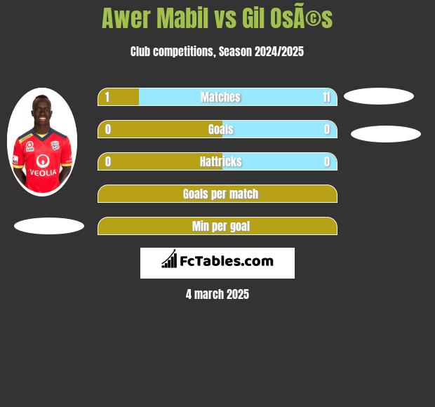 Awer Mabil vs Gil OsÃ©s h2h player stats