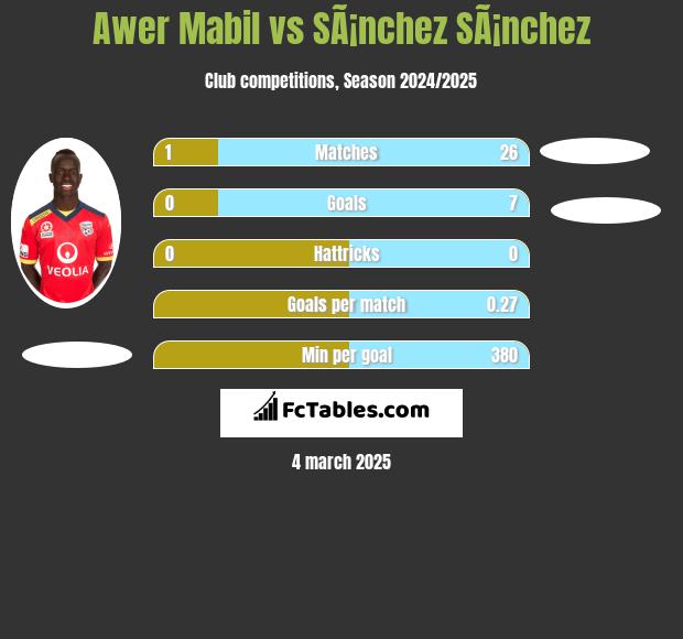 Awer Mabil vs SÃ¡nchez SÃ¡nchez h2h player stats