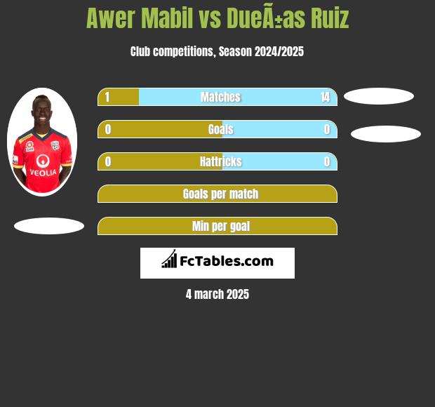 Awer Mabil vs DueÃ±as Ruiz h2h player stats